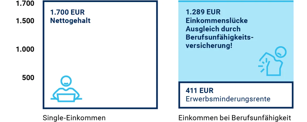 Berufsunfähigkeitsversicherung schließt Einkommenslücke im Fall von Berufsunfähigkeit Die Berufsunfähigkeitsversicherung ist sinnvoll, da sie die Einkommenslücke bei Berufsunfähigkeit schließt.