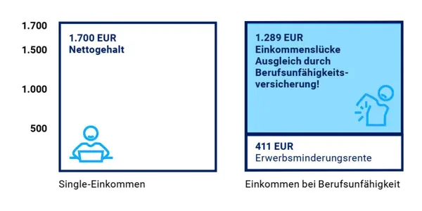 Das Bild vergleicht das Single-Einkommen von 1.700 Euro mit dem Einkommen bei Berufsunfähigkeit. 411 Euro Erwerbsminderungsrente können durch 1.289 Euro aus der Berufsunfähigkeitsversicherung ergänzt werden, um das Einkommen sicherzustellen.