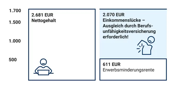 Das Bild vergleicht das Single-Einkommen von 2.681 Euro mit dem Einkommen bei Berufsunfähigkeit. 611 Euro Erwerbsminderungsrente können durch 2.070 Euro aus der Berufsunfähigkeitsversicherung ergänzt werden, um das Einkommen sicherzustellen.