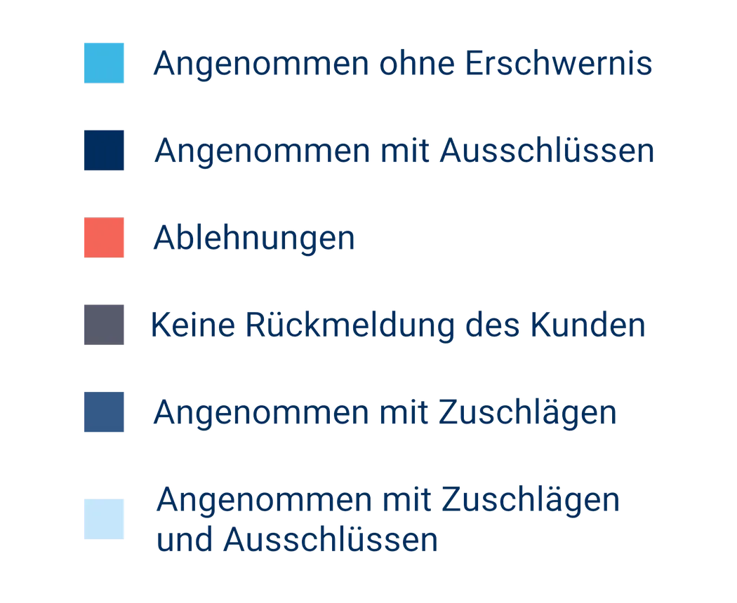 Berufsunfähigkeitsversicherung mit Vorerkrankungen: Annahme- und Ablehnungsstatistik Eine Legende mit farblich codierten Kategorien zur Berufsunfähigkeitsversicherung, die Vorerkrankungen berücksichtigt, darunter Annahme- und Ablehnungsstatistiken: Angenommen ohne Erschwernis, Angenommen mit Ausschlüssen, Ablehnungen, Keine Rückmeldung des Kunden, Angenommen mit Zuschlägen, und Angenommen mit Zuschlägen und Ausschlüssen.
