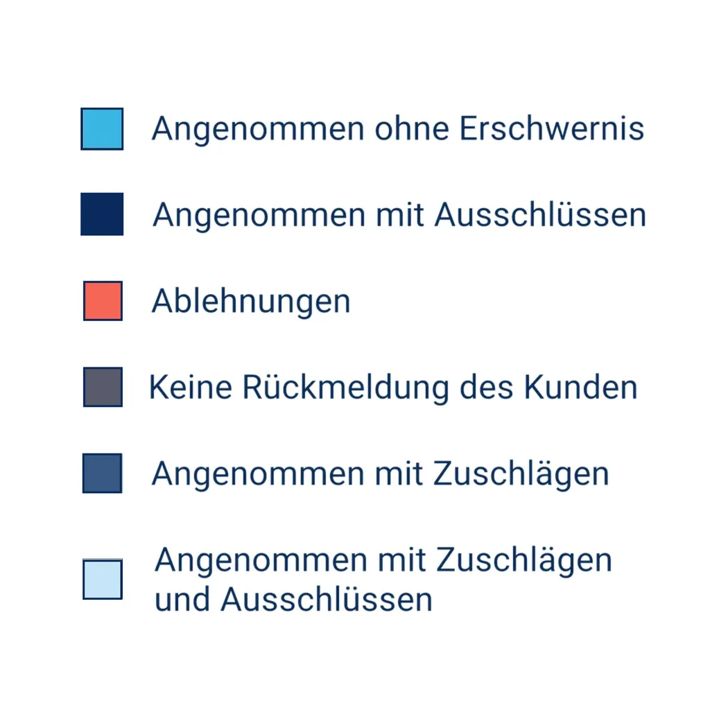 Berufsunfähigkeitsversicherung mit Vorerkrankungen: Annahme- und Ablehnungsstatistik Eine Legende mit farblich codierten Kategorien zur Berufsunfähigkeitsversicherung, die Vorerkrankungen berücksichtigt, darunter Annahme- und Ablehnungsstatistiken: Angenommen ohne Erschwernis, Angenommen mit Ausschlüssen, Ablehnungen, Keine Rückmeldung des Kunden, Angenommen mit Zuschlägen, und Angenommen mit Zuschlägen und Ausschlüssen.