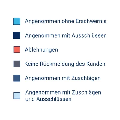 Eine Legende zum Donut-Diagramm mit farblich codierten Kategorien zur Berufsunfähigkeitsversicherung, die Vorerkrankungen berücksichtigt, darunter Annahme- und Ablehnungsstatistiken: Angenommen ohne Erschwernis, Angenommen mit Ausschlüssen, Ablehnungen, Keine Rückmeldung des Kunden, Angenommen mit Zuschlägen, und Angenommen mit Zuschlägen und Ausschlüssen.