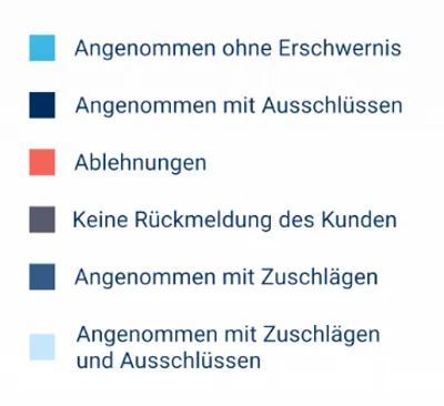 Eine Legende zum Donut-Diagramm mit farblich codierten Kategorien zur Berufsunfähigkeitsversicherung, die Vorerkrankungen berücksichtigt, darunter Annahme- und Ablehnungsstatistiken: Angenommen ohne Erschwernis, Angenommen mit Ausschlüssen, Ablehnungen, Keine Rückmeldung des Kunden, Angenommen mit Zuschlägen, und Angenommen mit Zuschlägen und Ausschlüssen.