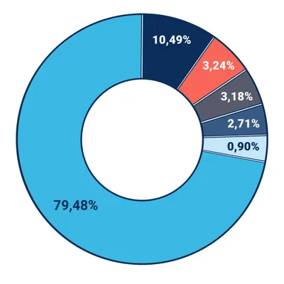 Ein Donut-Diagramm zur Annahme- und Ablehnungsstatistik von Berufsunfähigkeitsversicherungen bei Vorerkrankungen, wobei 79,48% der Fälle ohne Erschwernis angenommen werden, 10,49% mit Ausschlüssen angenommen werden, 3,24% abgelehnt werden, 3,18% ohne Rückmeldung des Kunden bleiben, 2,71% mit Zuschlägen angenommen werden und 0,90% mit Zuschlägen und Ausschlüssen angenommen werden.