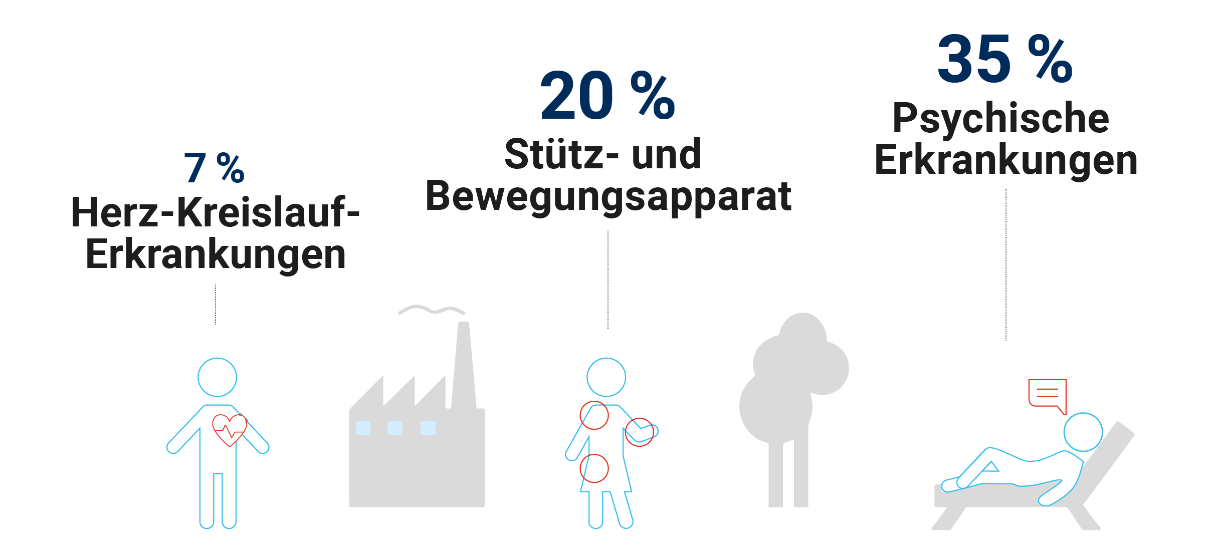 Gründe für Berufsunfähigkeit