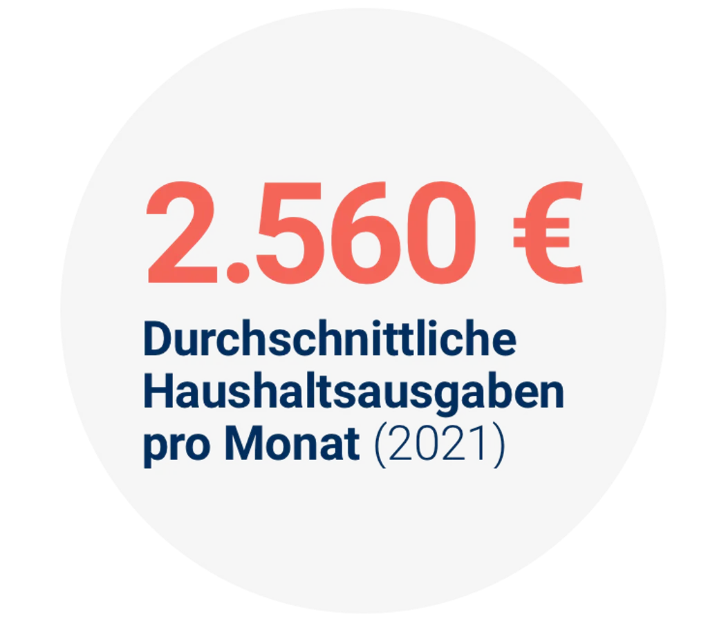 Einen grauen Kreis mit der roten Zahl "2.560 €" und darunter in blauer Schrift den Text "Durchschnittliche Haushaltsausgaben pro Monat (2021)".