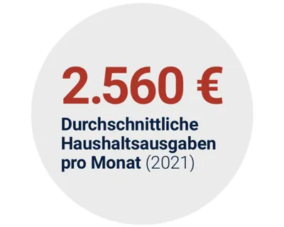 Einen grauen Kreis mit der roten Zahl "2.560 €" und darunter in blauer Schrift den Text "Durchschnittliche Haushaltsausgaben pro Monat (2021)".