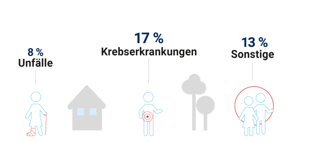 Ursachen für Berufsunfähigkeit Ursachen für Berufsunfähigkeit