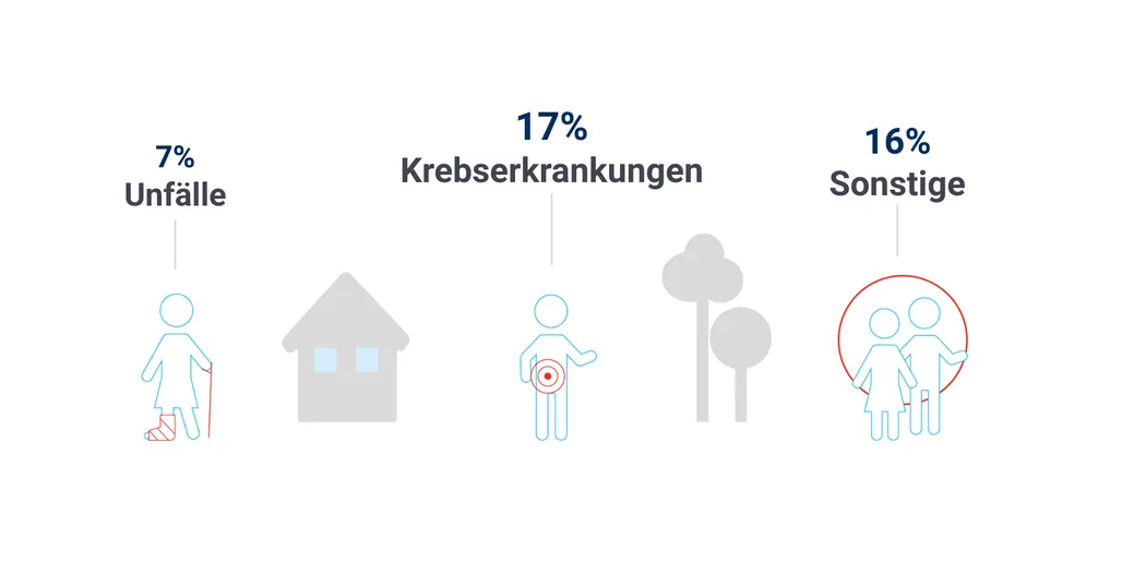 Ursachen für Berufsunfähigkeit Ursachen für Berufsunfähigkeit: 7 Prozent Unfälle, 17 Prozent Krebserkrankungen, 16 Prozent Sonstige