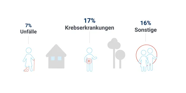 Ursachen für Berufsunfähigkeit: 7 Prozent Unfälle, 17 Prozent Krebserkrankungen, 16 Prozent Sonstige