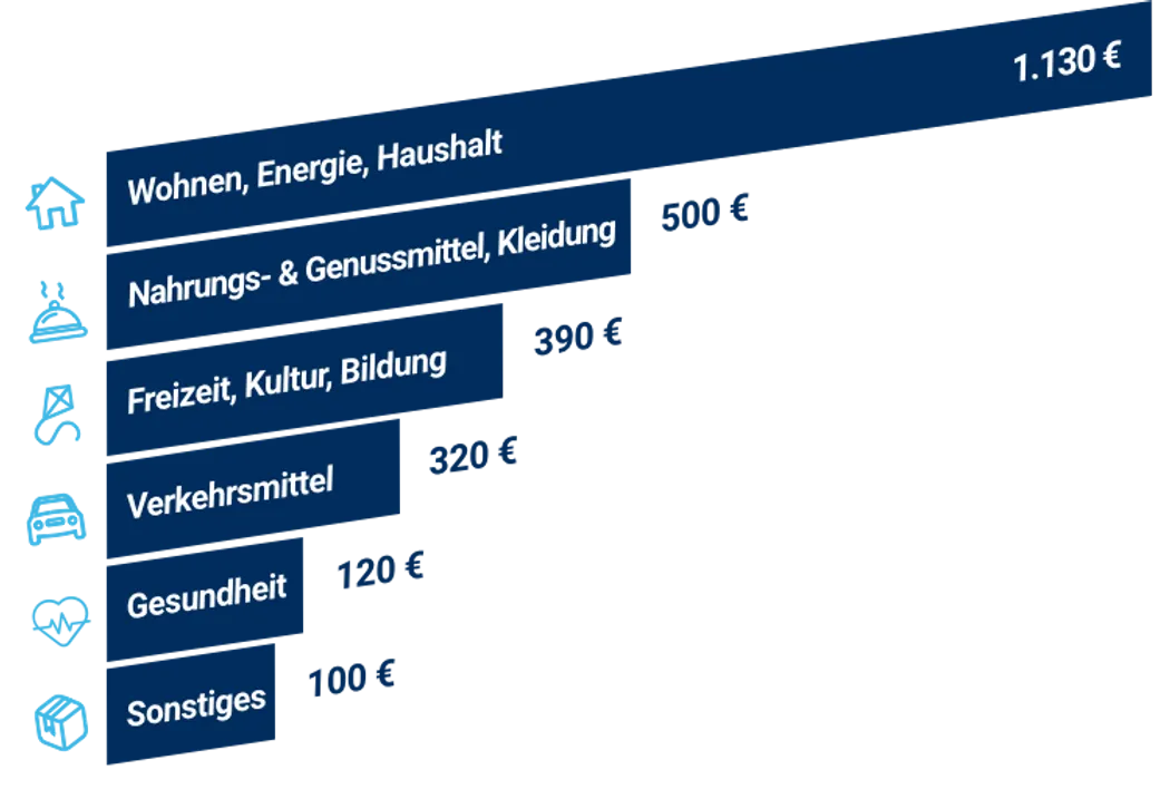 Eine grafische Darstellung der durchschnittlichen Haushaltsausgaben pro Monat, unterteilt in Kategorien wie Wohnen, Energie, Haushalt (1.130 €), Nahrungs- und Genussmittel, Kleidung (550 €), Freizeit, Kultur, Bildung (300 €), Verkehrsmittel (250 €), Gesundheit (120 €) und Sonstiges (180 €). Jede Kategorie ist durch einen blauen Balken mit dem entsprechenden Betrag gekennzeichnet.