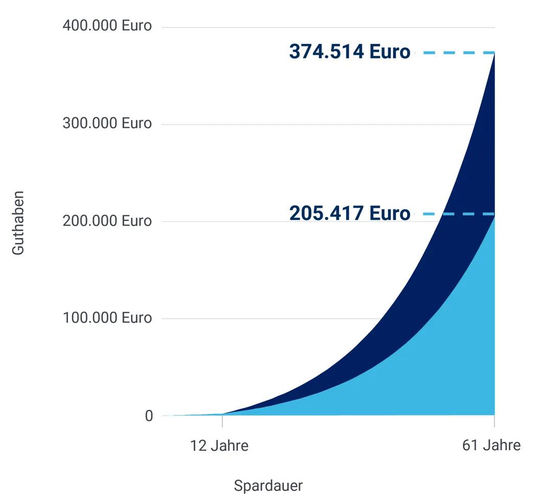 Mögliche Rendite aus der Frühstart-Rente: Auf der X-Achse ist die Spardauer, auf der Y-Achse das Kapital abgebildet. Bei einer Rendite von 6 Prozent pro Jahr ergeben sich nach 61 Jahren Spardauer bei 50 Euro monatlicher Zuzahlung 205.417 Euro Guthaben und bei 100 Euro monatlicher Zuzahlung 374.514 Euro..