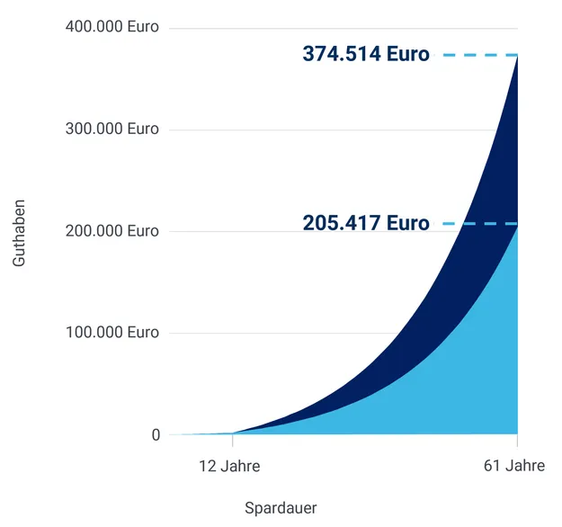 Mögliche Rendite aus der Frühstart-Rente: Auf der X-Achse ist die Spardauer, auf der Y-Achse das Kapital abgebildet. Bei einer Rendite von 6 Prozent pro Jahr ergeben sich nach 61 Jahren Spardauer bei 50 Euro monatlicher Zuzahlung 205.417 Euro Guthaben und bei 100 Euro monatlicher Zuzahlung 374.514 Euro..