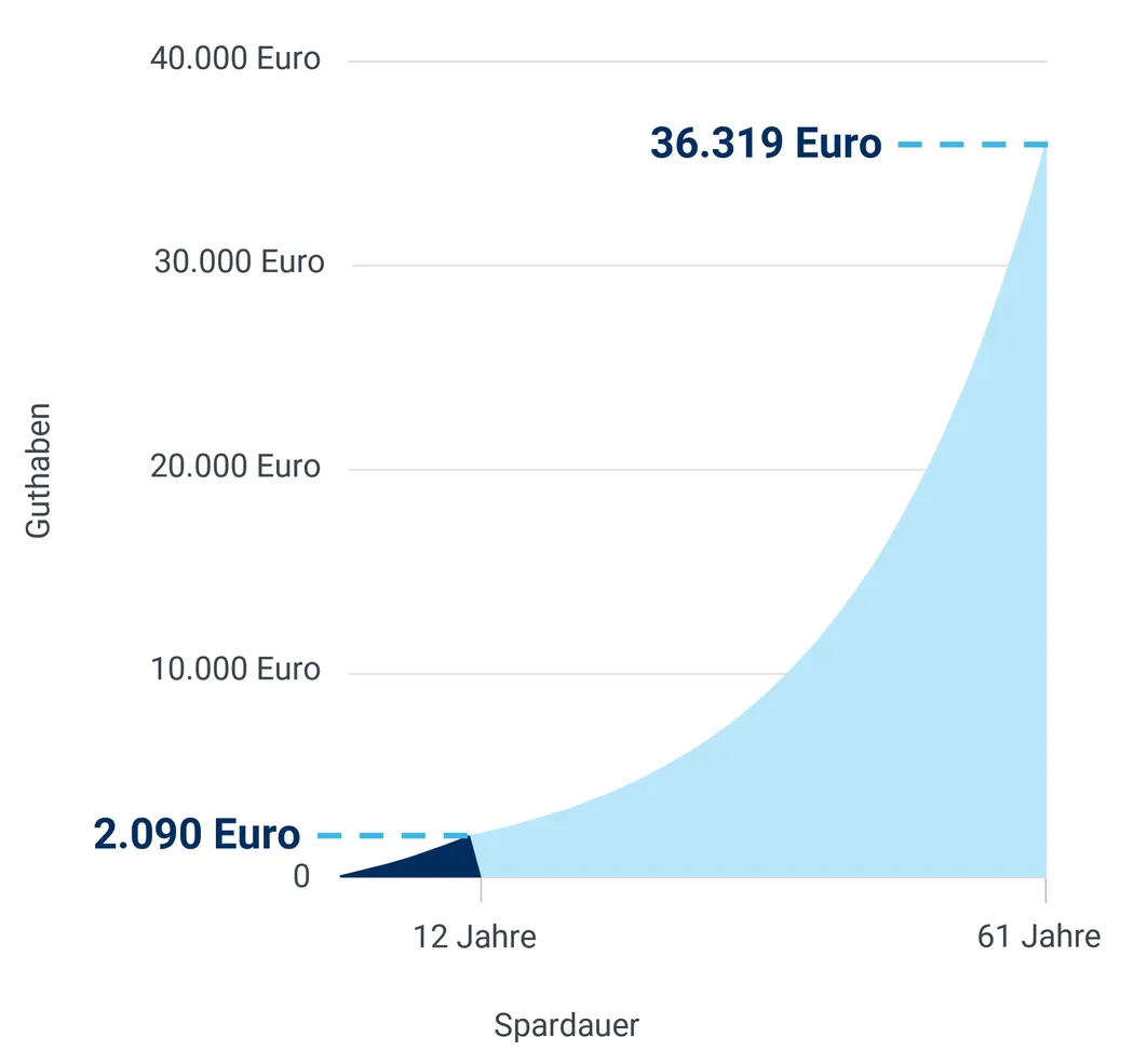 Mögliche Rendite aus der Frühstart-Rente: Auf der X-Achse ist die Spardauer, auf der Y-Achse das Kapital abgebildet. Bei einer Rendite von 6 Prozent pro Jahr ergeben sich nach 12 Jahren Spardauer 2090 Euro Guthaben und nach 61 Jahren 36.319 Euro.
