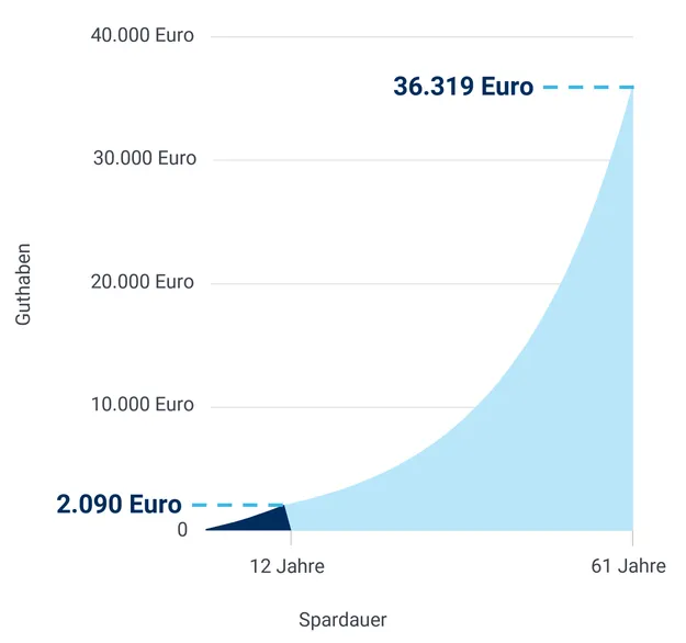 Mögliche Rendite aus der Frühstart-Rente: Auf der X-Achse ist die Spardauer, auf der Y-Achse das Kapital abgebildet. Bei einer Rendite von 6 Prozent pro Jahr ergeben sich nach 12 Jahren Spardauer 2090 Euro Guthaben und nach 61 Jahren 36.319 Euro.