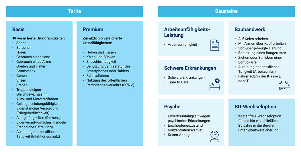 Grundfähigkeitsversicherung: B2B Grafik Produktbestandteile