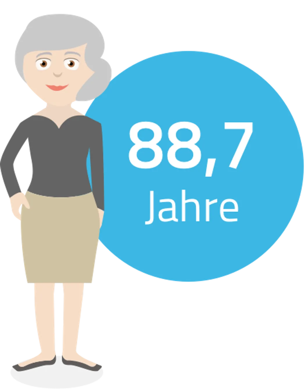 Altersvorsorge - Frauen werden in Deutschland durchschnittlich 88,7 Jahre alt.