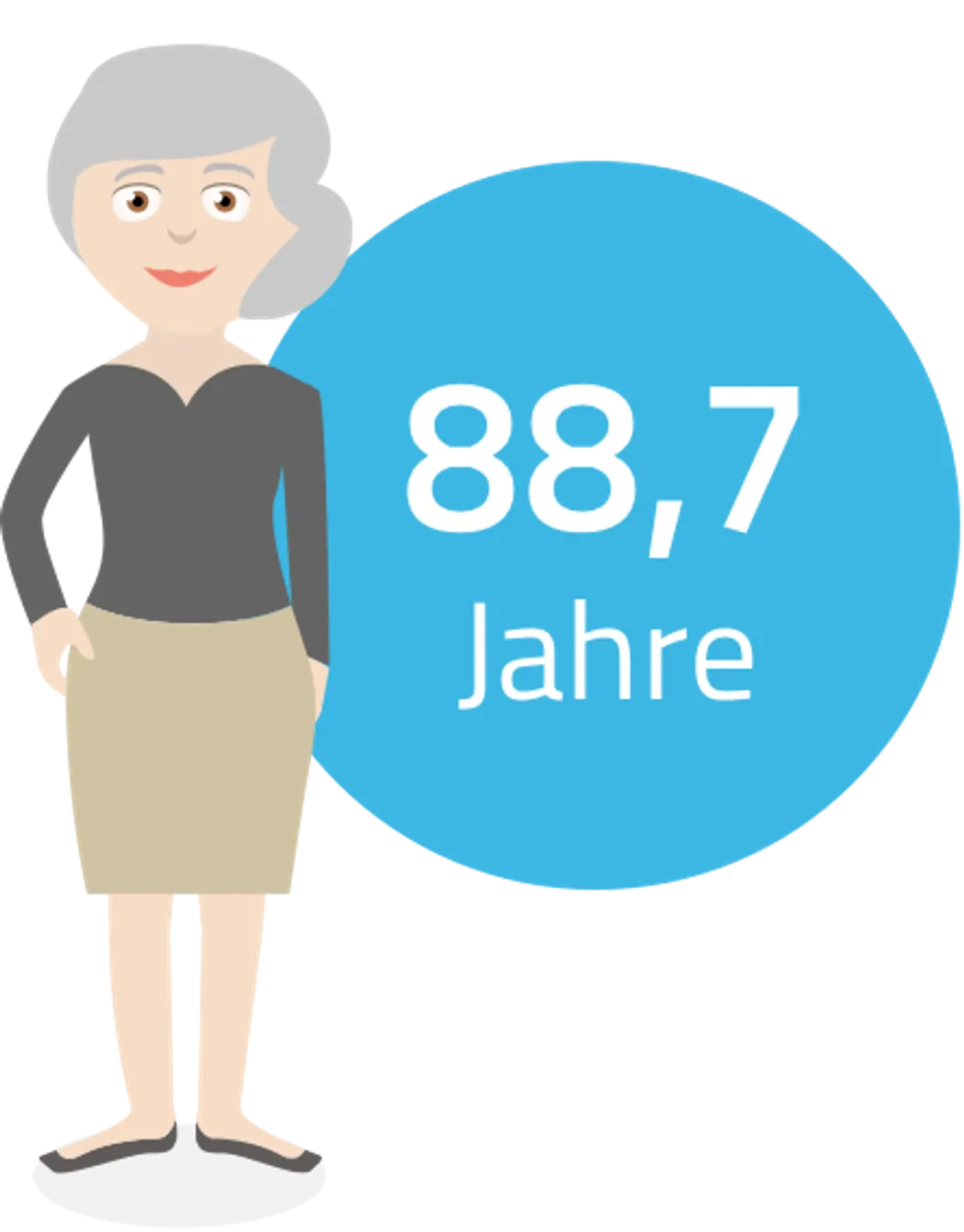 Altersvorsorge - Frauen werden in Deutschland durchschnittlich 88,7 Jahre alt. Altersvorsorge - Frauen werden in Deutschland durchschnittlich 88,7 Jahre alt.