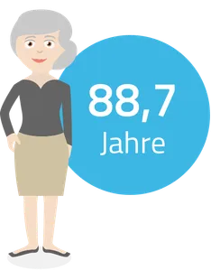 Eine stilisierte Darstellung einer Frau mit grauen Haaren, die neben einem großen blauen Kreis steht, in dem die Zahl "88,7 Jahre" geschrieben ist, was auf die durchschnittliche Lebenserwartung von Frauen in Deutschland hinweist und die Bedeutung der Altersvorsorge unterstreicht.