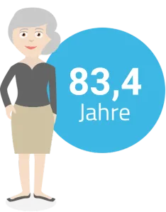 Eine stilisierte Darstellung einer Frau mit grauen Haaren, die neben einem großen blauen Kreis steht, in dem die Zahl "88,7 Jahre" geschrieben ist, was auf die durchschnittliche Lebenserwartung von Frauen in Deutschland hinweist und die Bedeutung der Altersvorsorge unterstreicht.