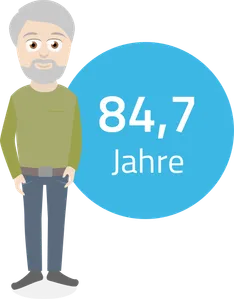 Eine stilisierte Darstellung eines Mannes in Deutschland, neben ihm befindet sich ein großer blauer Kreis mit der weißen Aufschrift "84,7 Jahre", was auf die durchschnittliche Lebenserwartung von Männern hinweist und im Kontext der Altersvorsorge relevant ist.