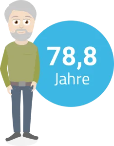 Eine stilisierte Darstellung eines Mannes in Deutschland, neben ihm befindet sich ein großer blauer Kreis mit der weißen Aufschrift "84,7 Jahre", was auf die durchschnittliche Lebenserwartung von Männern hinweist und im Kontext der Altersvorsorge relevant ist.