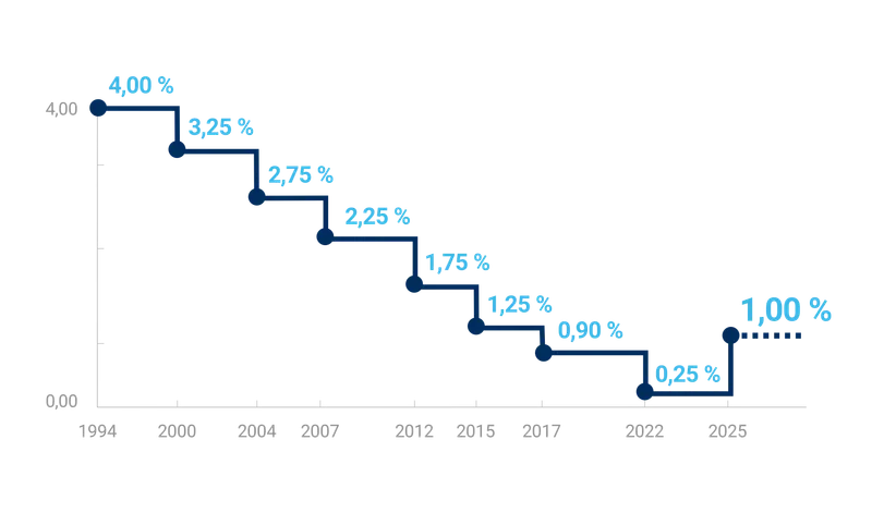 Entwicklung des Höchstrechnungszinses seit 1994
