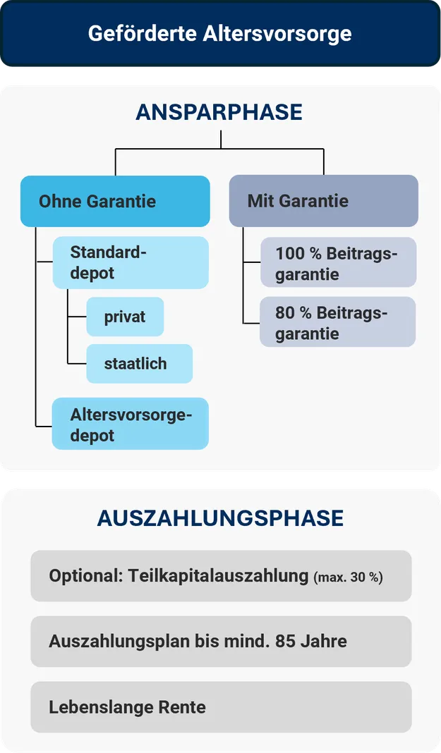 Produktstruktur nach dem Altersvorsorge Reformgesetz 2027: Produkte ohne Garantie: Das Standarddepot und Altersvorsorgedepot, Produkte mit 100 % und 80 % Beitragsgarantie. Drei Optionen in der Auszahlungsphase.