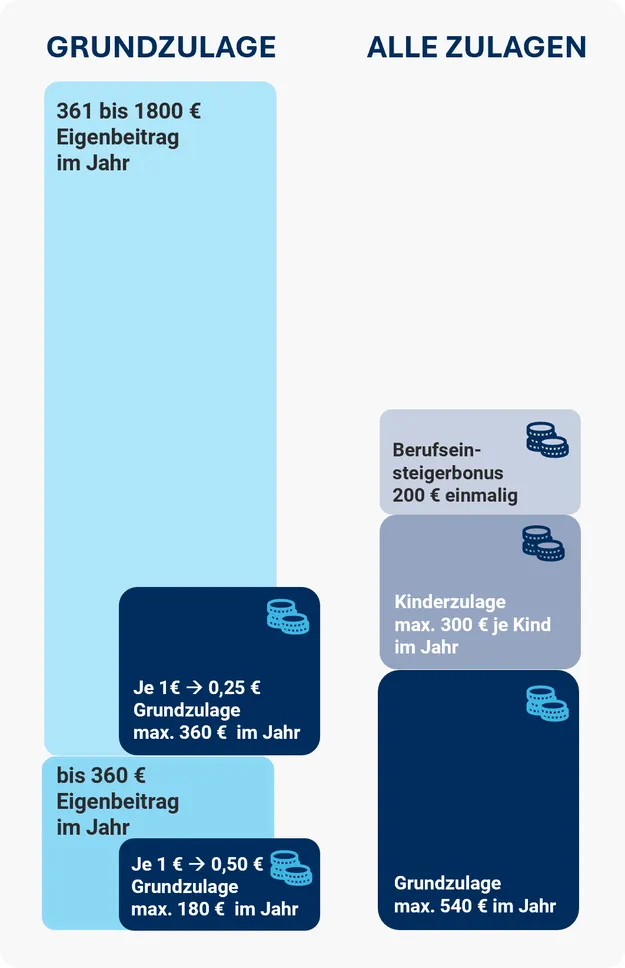 Zulagen nach dem neuen Altersvorsorge Reformgesetz ab 2027. Bis zu 540 Euro Grundzulage, bis zu 300 Euro Kinderzulage je Kind und einmalig 200 Euro Berufseinsteigerbonus.