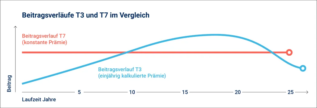 Beitragsverlauf Vergleich Tarif T7/T8 Beitragsverlauf Vergleich Tarif T7/T8