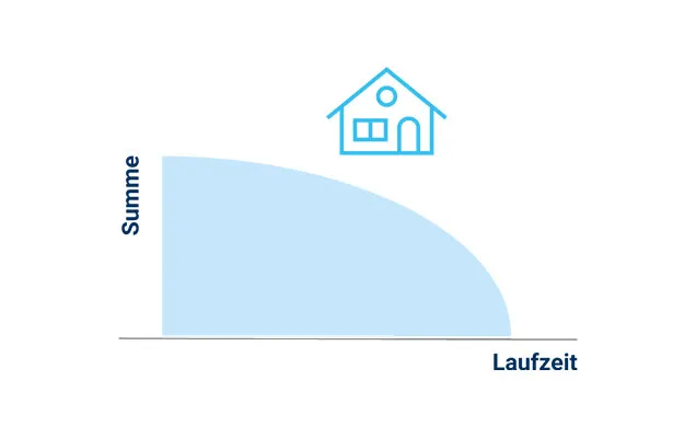 Risikolebensversicherung mit fallender Versicherungssumme