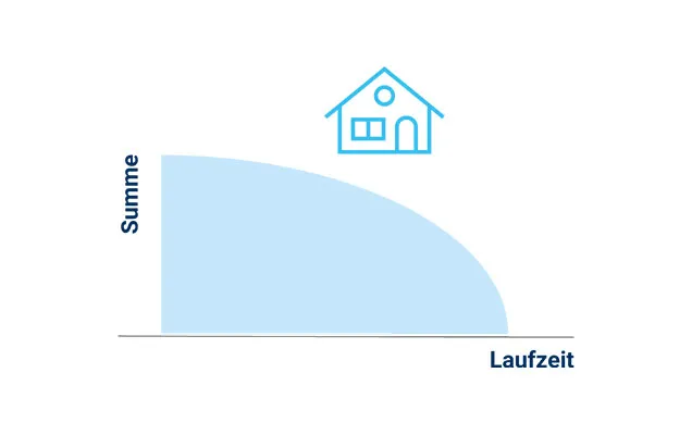 Risikolebensversicherung mit fallender Versicherungssumme Ein Diagramm mit einer abnehmenden Kurve, die die Versicherungssumme über die Laufzeit einer Risikolebensversicherung darstellt. Darüber ist ein stilisiertes Haus abgebildet.