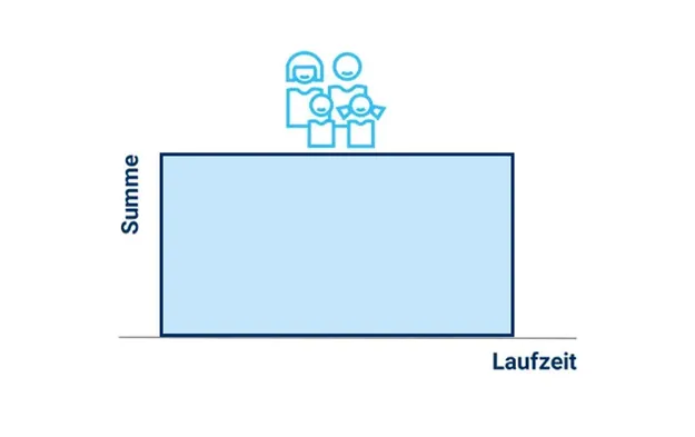 Ein Diagramm mit einer blauen Fläche, die die Versicherungssumme über die Laufzeit einer Risikolebensversicherung darstellt. Oben sind stilisierte Figuren einer Familie zu sehen.