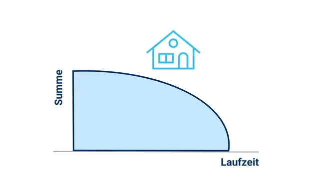 Ein Diagramm mit einem Haus, das die konstante Versicherungssumme über die Laufzeit darstellt. Die Kurve illustriert den Tilgungsplan, während Restschuldversicherung und Risikolebensversicherung den Schutz bieten.