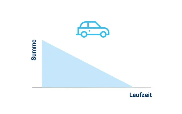 Restschuldversicherung: Risikolebensversicherung mit Versicherungssumme linear fallend Restschuldversicherung: Risikolebensversicherung mit Versicherungssumme linear fallend