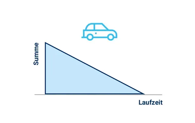 Ein Diagramm mit einem Auto-Symbol über einem abfallenden Dreieck, das die Versicherungssumme über die Laufzeit darstellt. Es illustriert Konzepte wie Restschuldversicherung und Risikolebensversicherung.