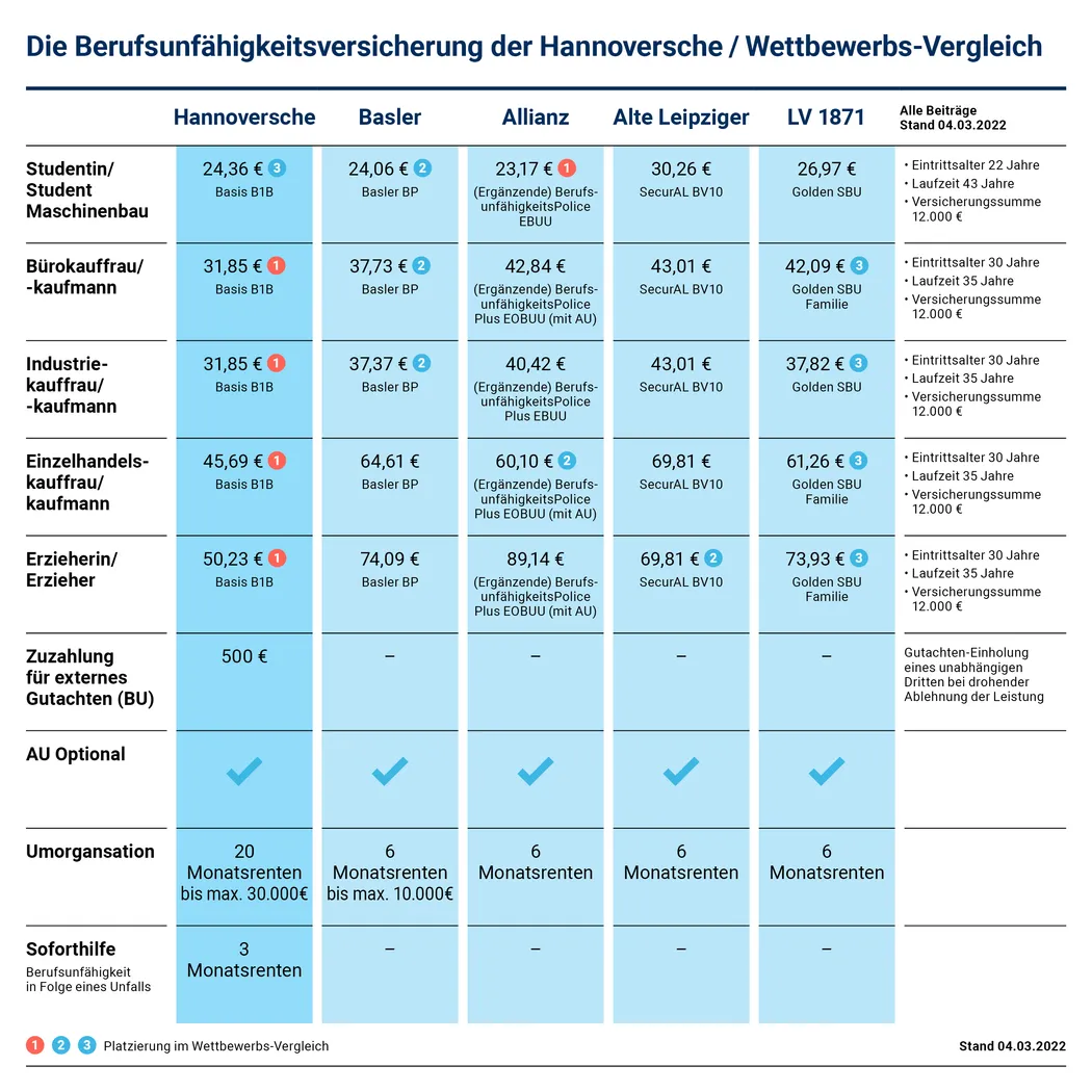 Die Berufsunfähigkeitsversicherung der Hannoversche / Wettbewerbsvergleich