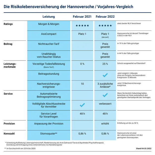 RLV Vorjahresvergleich