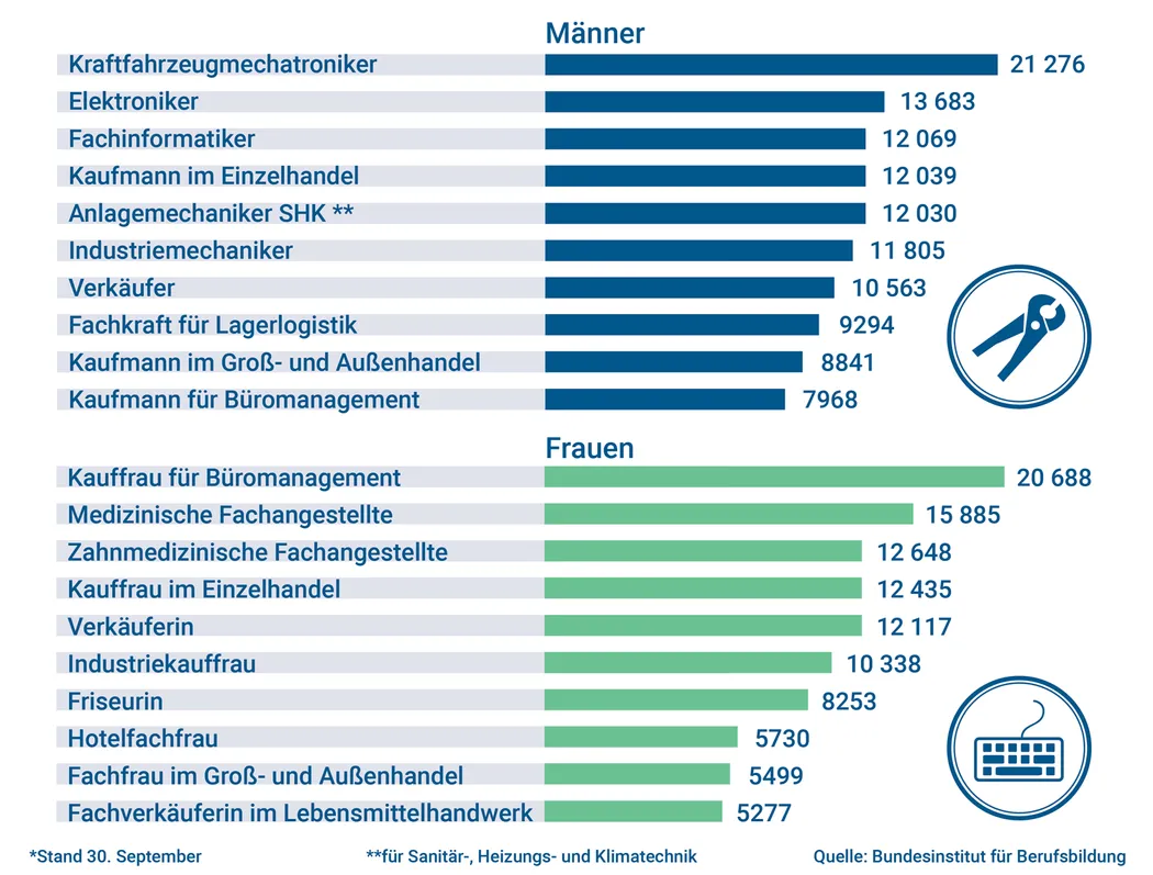 Beliebteste Ausbildungsberufe in Deutschland 2017
