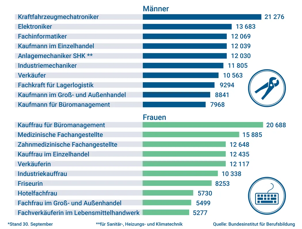 Beliebteste Ausbildungsberufe in Deutschland 2017 Die Statistik präsentiert die beliebtesten Ausbildungsberufe in Deutschland, aufgeteilt nach Geschlecht. Bei den beliebtesten Ausbildungsberufen führt bei Männern der Kraftfahrzeugmechatroniker, während bei Frauen die Kauffrau für Büromanagement an erster Stelle steht.