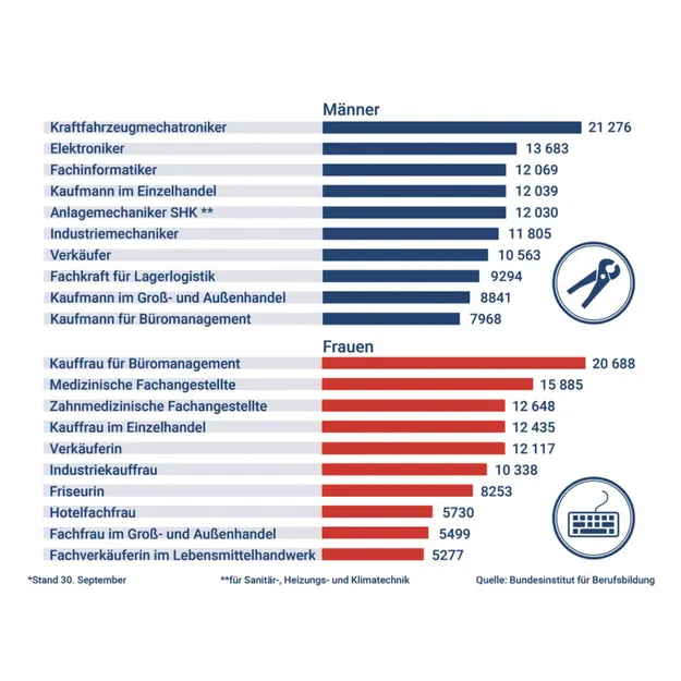 Die Statistik präsentiert die beliebtesten Ausbildungsberufe in Deutschland, aufgeteilt nach Geschlecht. Bei den beliebtesten Ausbildungsberufen führt bei Männern der Kraftfahrzeugmechatroniker, während bei Frauen die Kauffrau für Büromanagement an erster Stelle steht.