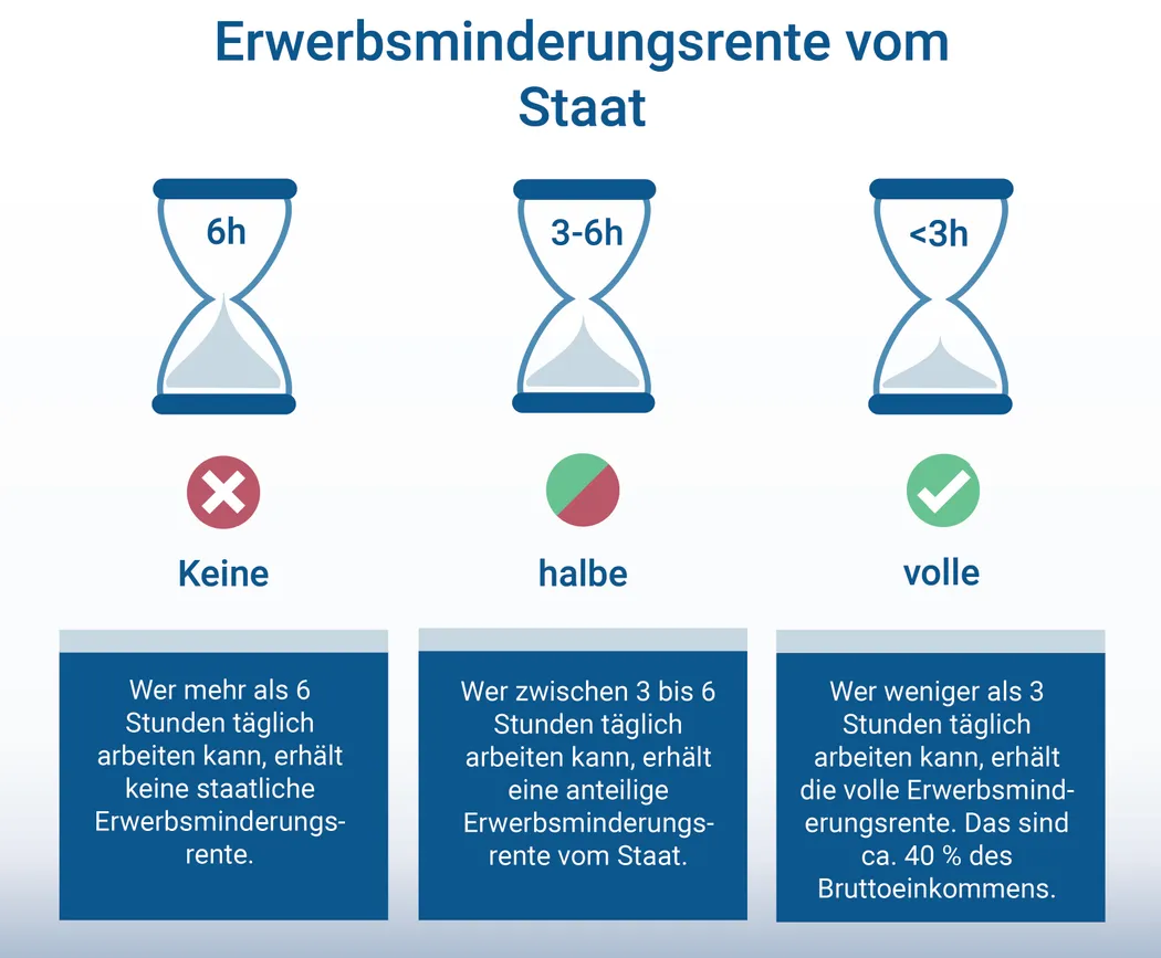 Erwerbsminderungsrente vom Staat Drei Sanduhren, die die Bedingungen für den Erhalt der Erwerbsminderungsrente vom Staat darstellen: keine bei mehr als 6 Stunden Arbeit, halbe bei 3-6 Stunden, volle bei unter 3 Stunden.