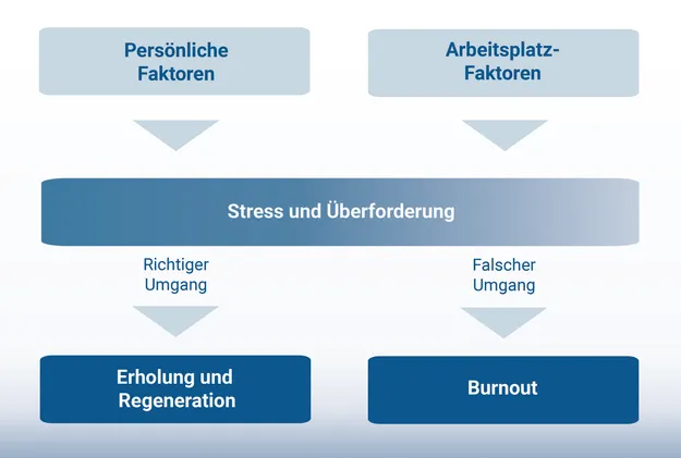 Eine schematische Darstellung, die Stress und Überforderung als zentrale Ursache für Burnout identifiziert. Persönliche und Arbeitsplatz-Faktoren beeinflussen den Umgang damit, der entweder zu Erholung oder Burnout führt.
