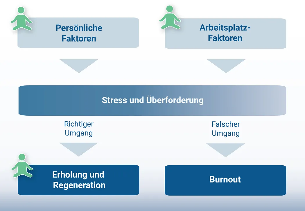 Burnout-Prävention - an diesen Faktoren kann man arbeiten Burnout-Prävention - an diesen Faktoren kann man arbeiten