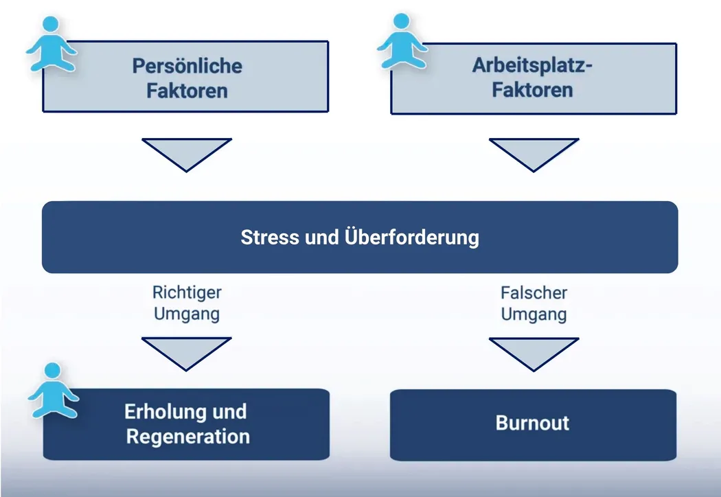 Ein Diagramm zur Burnout-Prävention, das persönliche und Arbeitsplatz-Faktoren als Auslöser für Stress und Überforderung darstellt und den richtigen Umgang zur Vermeidung von Burnout hervorhebt.
