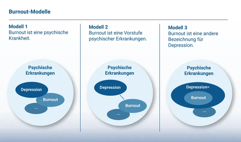 Burnout-Modelle im Überblick Burnout-Modelle im Überblick