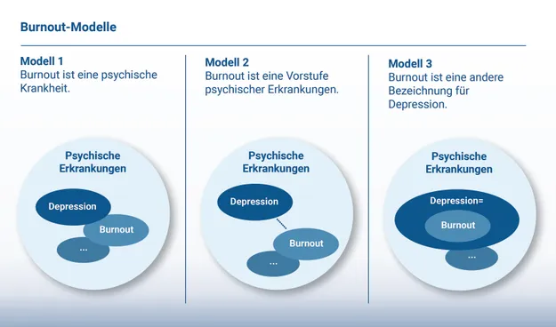 Drei Burnout-Modelle im Überblick: Modell 1 beschreibt Burnout als psychische Krankheit, Modell 2 als Vorstufe psychischer Erkrankungen und Modell 3 als Synonym für Depression.