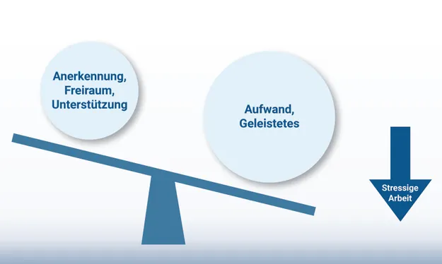Eine ungleichgewichtige Waage, die die Ursachen für Burnout visualisiert. Links symbolisieren Anerkennung und Freiraum die Work-Life-Balance, während rechts Aufwand und geleistete Arbeit den Effekt von stressiger Arbeit verdeutlichen.