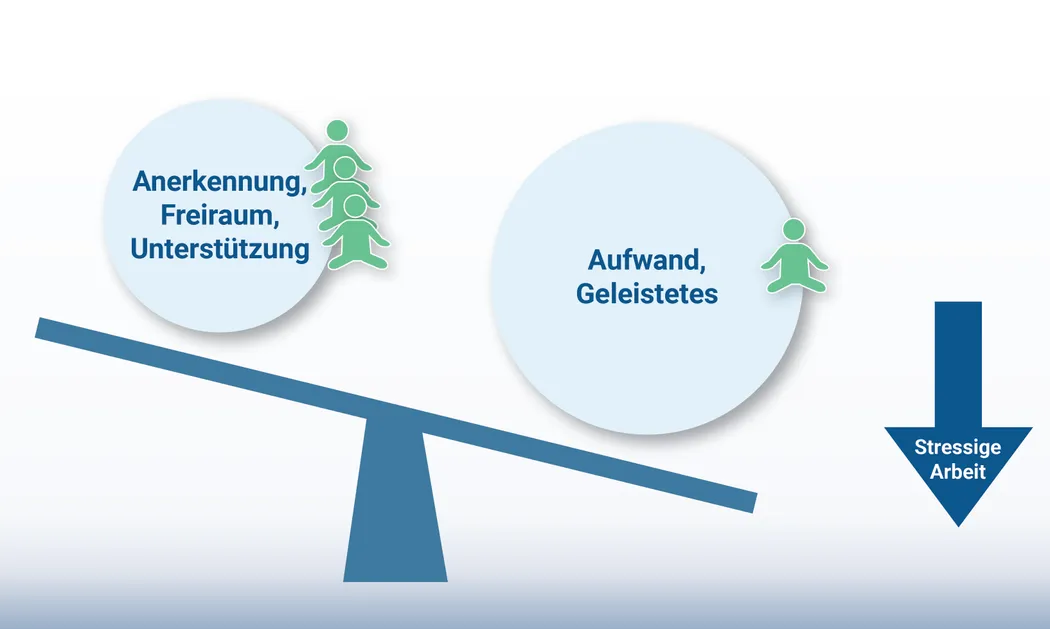 Gleichgewicht zwischen Anerkennung und geleisteter Arbeit - Burnout-Prävention