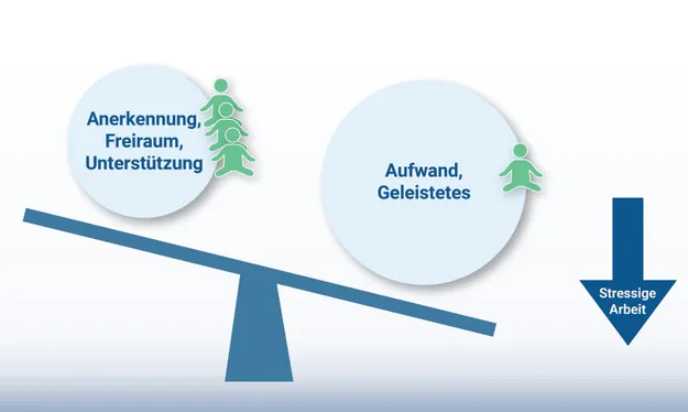 Eine Waage, die das Gleichgewicht zwischen Anerkennung und geleisteter Arbeit darstellt. Links stehen Anerkennung, Freiraum und Unterstützung, rechts Aufwand und Geleistetes. Stressige Arbeit wird durch einen Pfeil symbolisiert. Burnout-Prävention wird durch das Gleichgewicht angedeutet.
